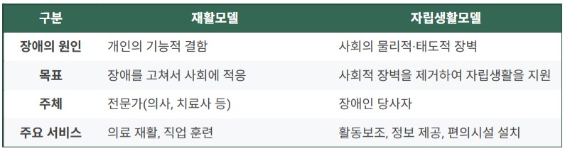 장애의 재활모델과 자립생활모델 비교